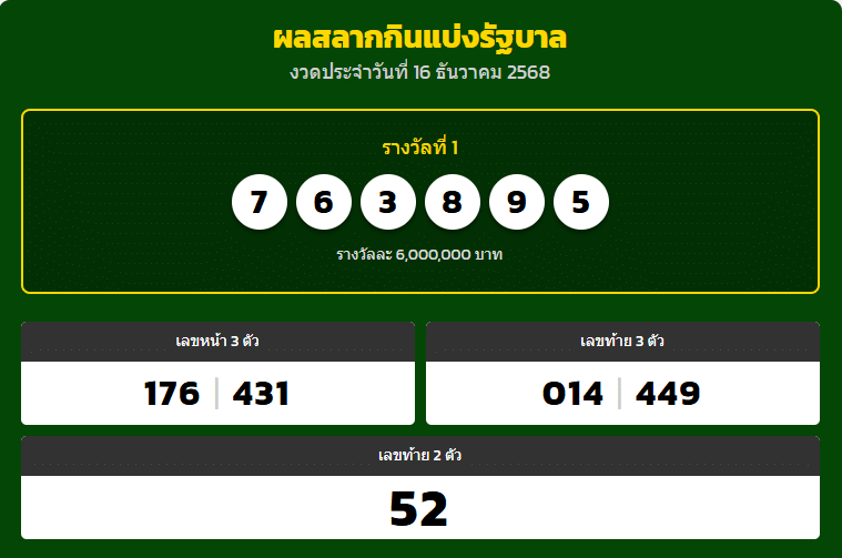 ผลสลากกินแบ่งรัฐบาล งวดวันที่ 16 ธันวาคม 2568